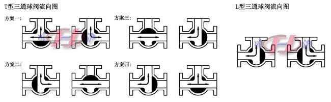 氣動三通球閥 閥門控制方式