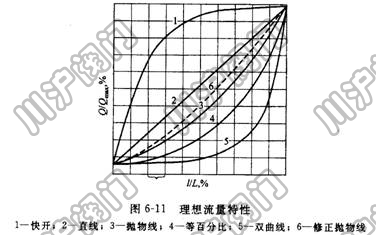 調(diào)節(jié)閥流量特性圖 調(diào)節(jié)閥流量