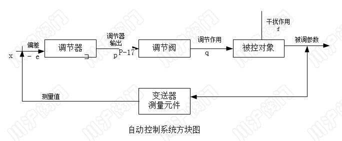 自動控制系統(tǒng) 結構圖