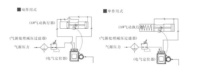 AW氣動(dòng)執(zhí)行器調(diào)節(jié)型配管原理