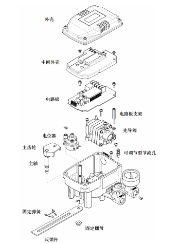 YTC智能型閥門定位器 分解圖