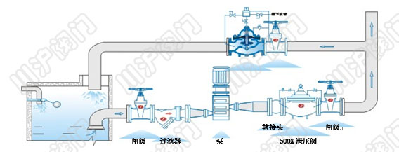 500X持壓泄壓閥 安裝示意圖